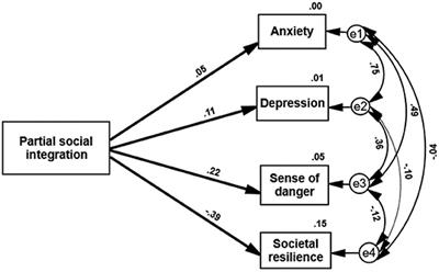 Partial Social Integration as a Predictor of COVID-19 Vaccine Rejection and Distress Indicators